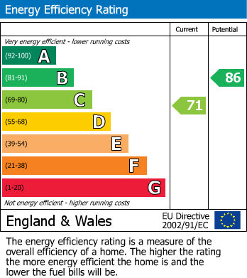 EPC Graph for Oxford Grove, Bolton, BL1