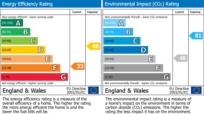 EPC Graph for Cobden Street, Bolton, BL1