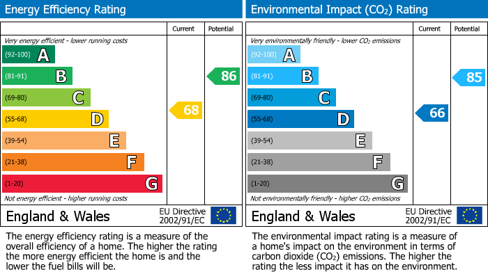 EPC Graph for Grosvenor Way, Horwich, BL6