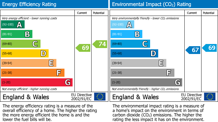EPC Graph for Kirkby Road, Bolton, BL1