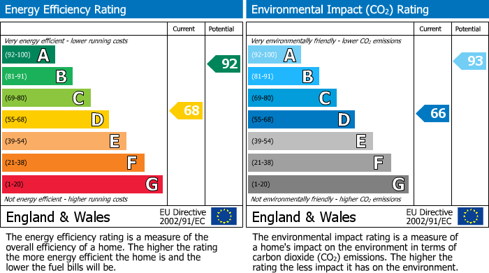 EPC Graph for Halliwell Road, Bolton, BL1