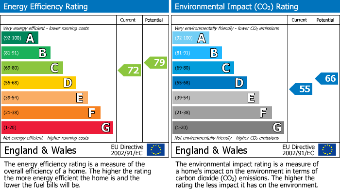 EPC Graph for Kingsbury Avenue, Bolton, BL1