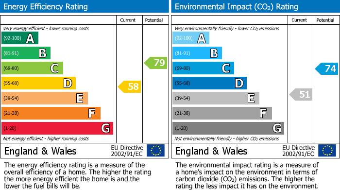 EPC Graph for Markland Hill Lane, Bolton, BL1