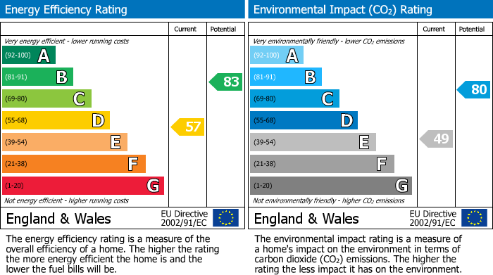 EPC Graph for Fourth Avenue, Bolton, BL1