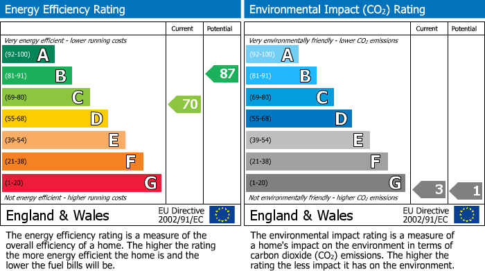 EPC Graph for Beatrice Road, Bolton, BL1