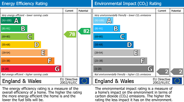 EPC Graph for Bloomsbury Crescent, Bolton, BL1