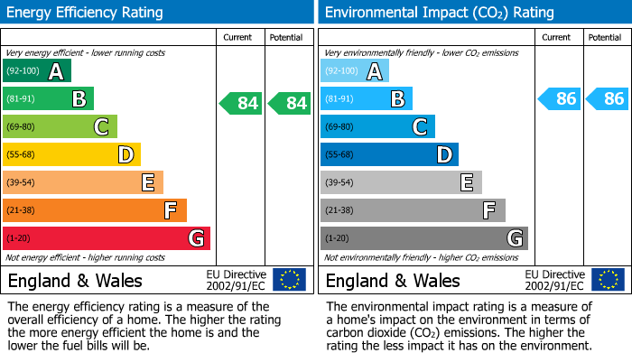 EPC Graph for Burlington Drive, Heaton, Bolton, BL1