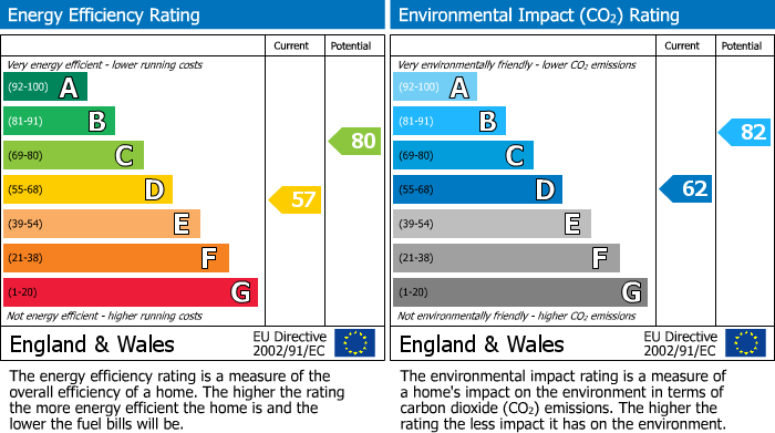 EPC Graph for Walker Fold, Smithills, Bolton, BL1