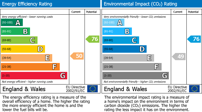 EPC Graph for Ladies Lane, Hindley, WN2