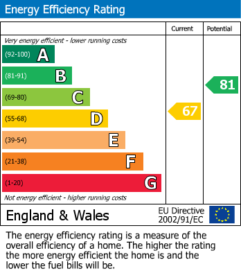 EPC Graph for Woodland Avenue, Hindley Green, WN2